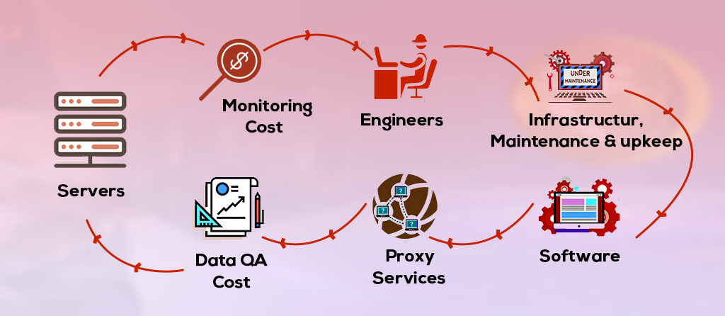 Most Cost-Driving Factors of a Web Data Scraping Service