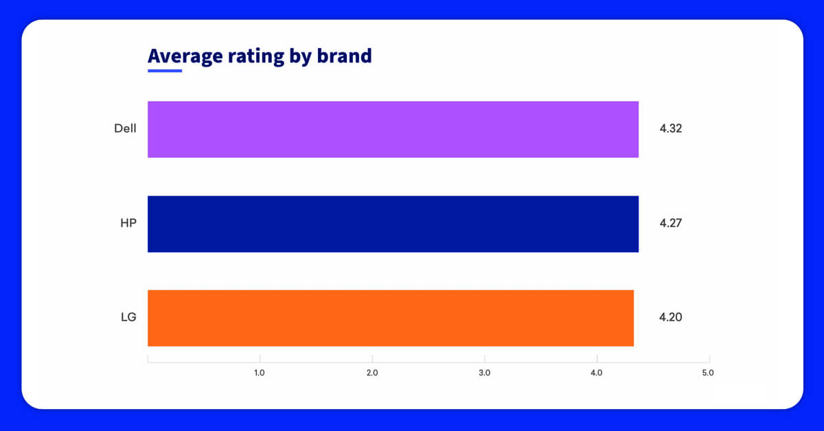 average rating by brands