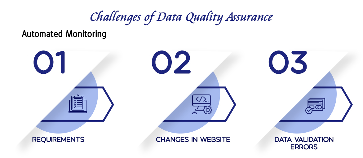 Data Quality Assurance For Enterprise Web Scraping Services