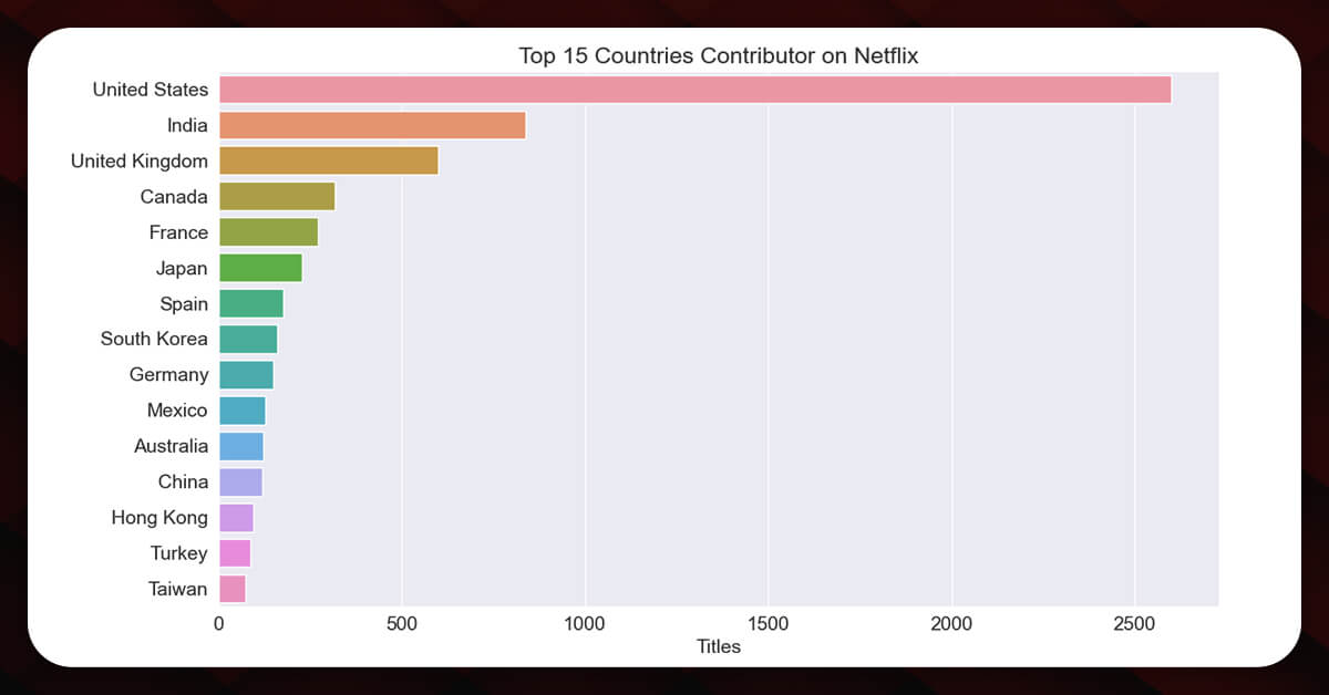 countries by amount of produced content