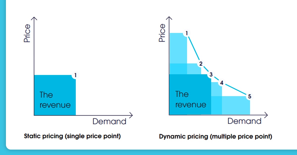 Defining Dynamic Pricing Policies