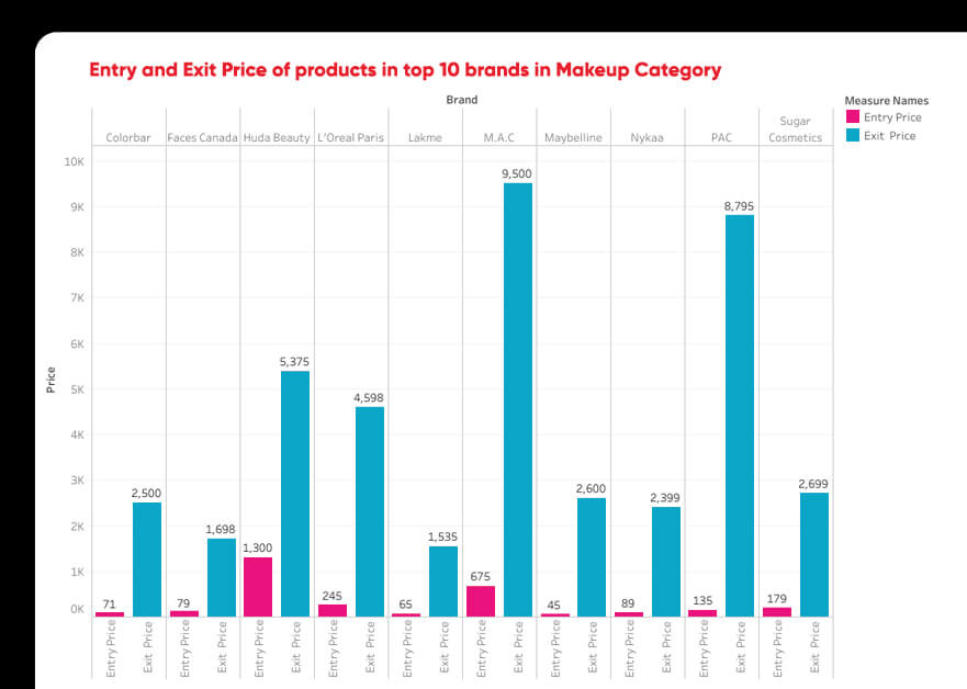 Entry & Exit Prices of Product for Every Product