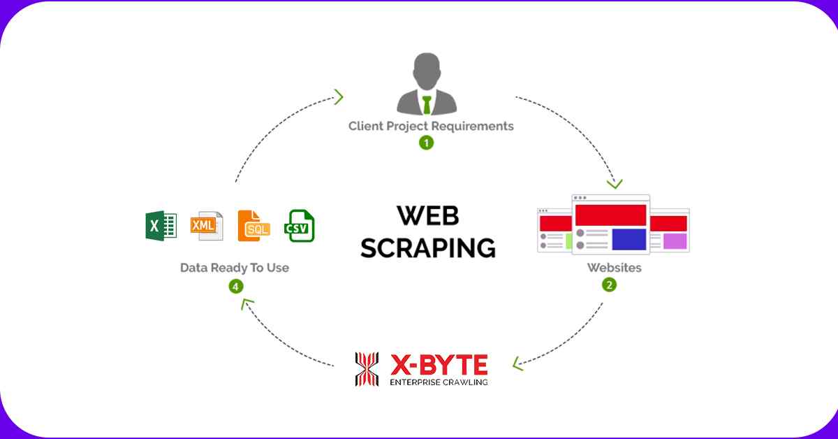 how does scraping process work at x byte enterprise crawling