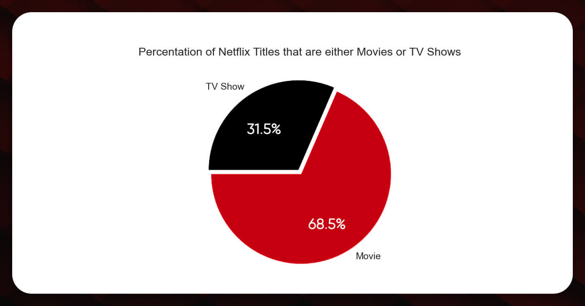 netflix content by type