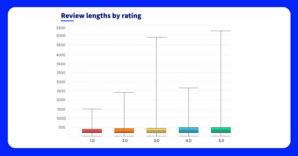 review lenght rating