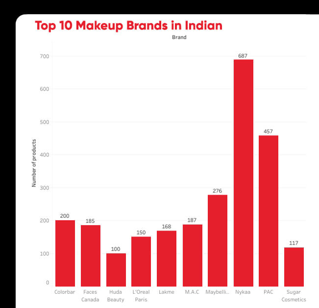 Top 10 Makeup Brands Filtered by Product Range