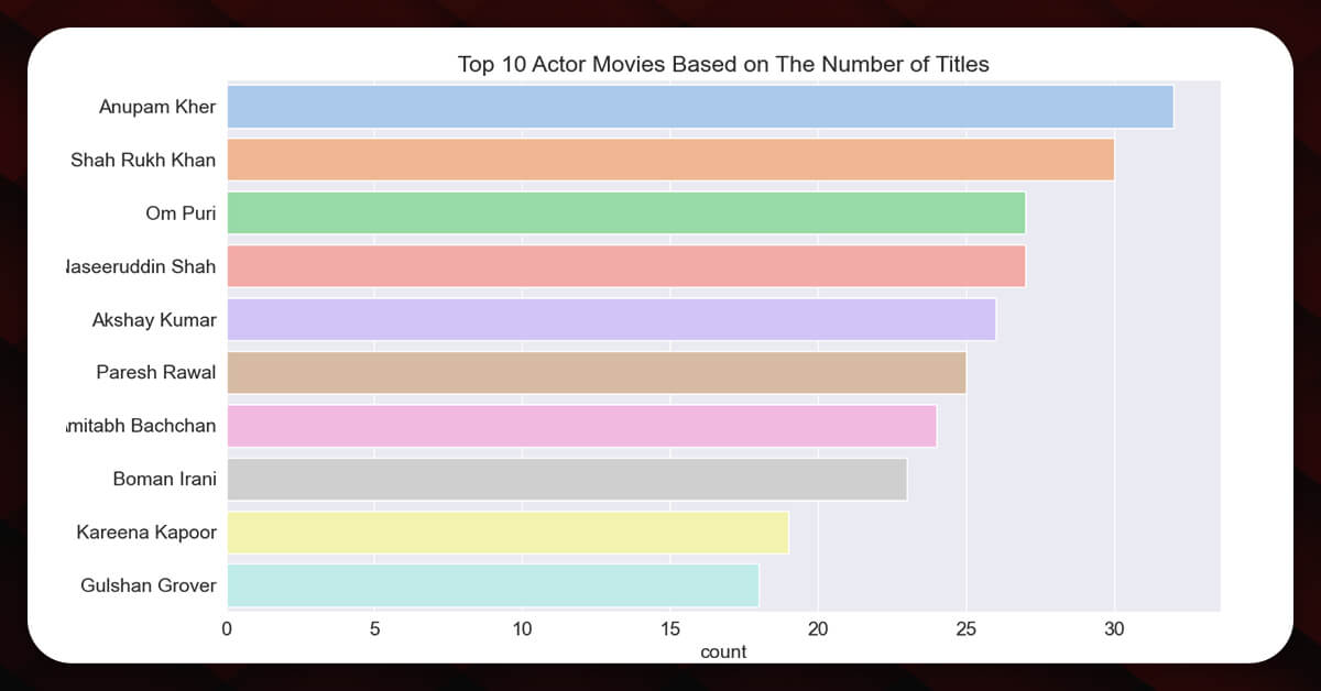 top actors on netflix depending on total titles 2