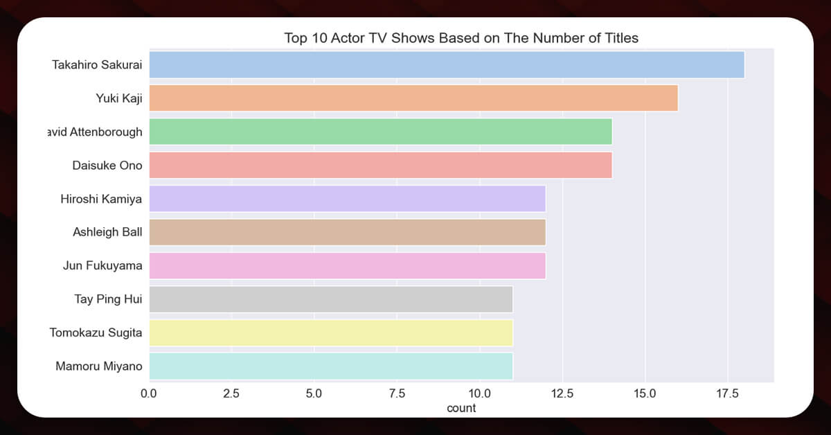 top actors on netflix depending on total titles