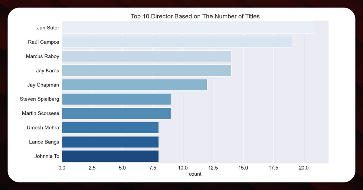 top directors on netflix