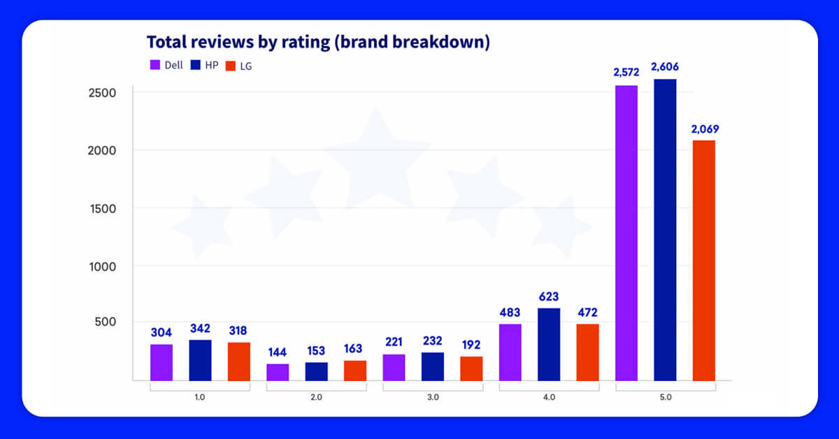 total review by rating