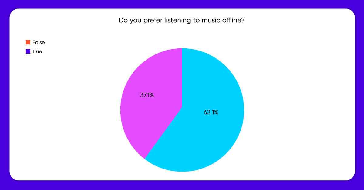What Would You Prefer Listening to Music When You Are Online/Offline?