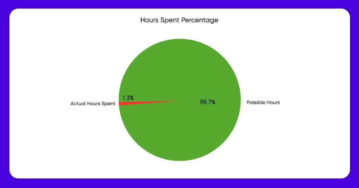 Total Time Spent Listening To Music