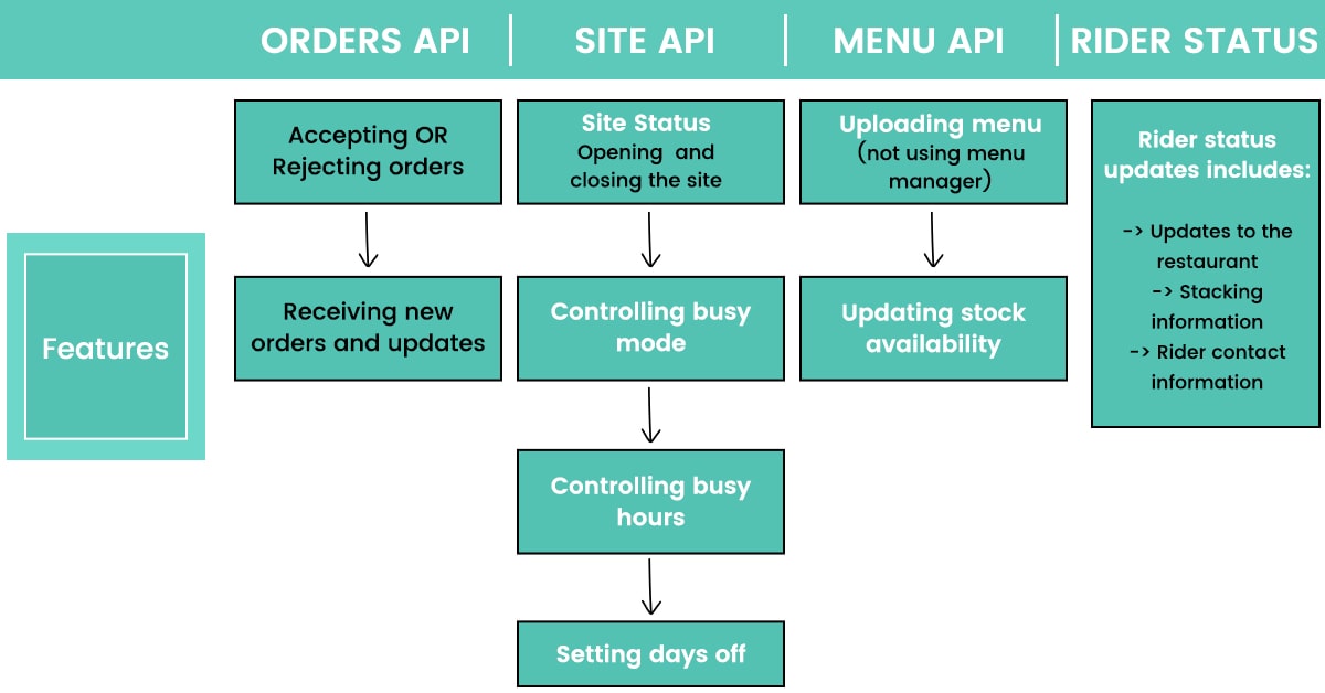 data-sets-offered-by-the-deliveroo-api-min