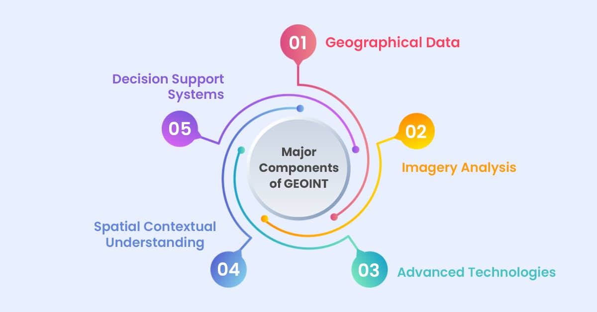 major components of geoint