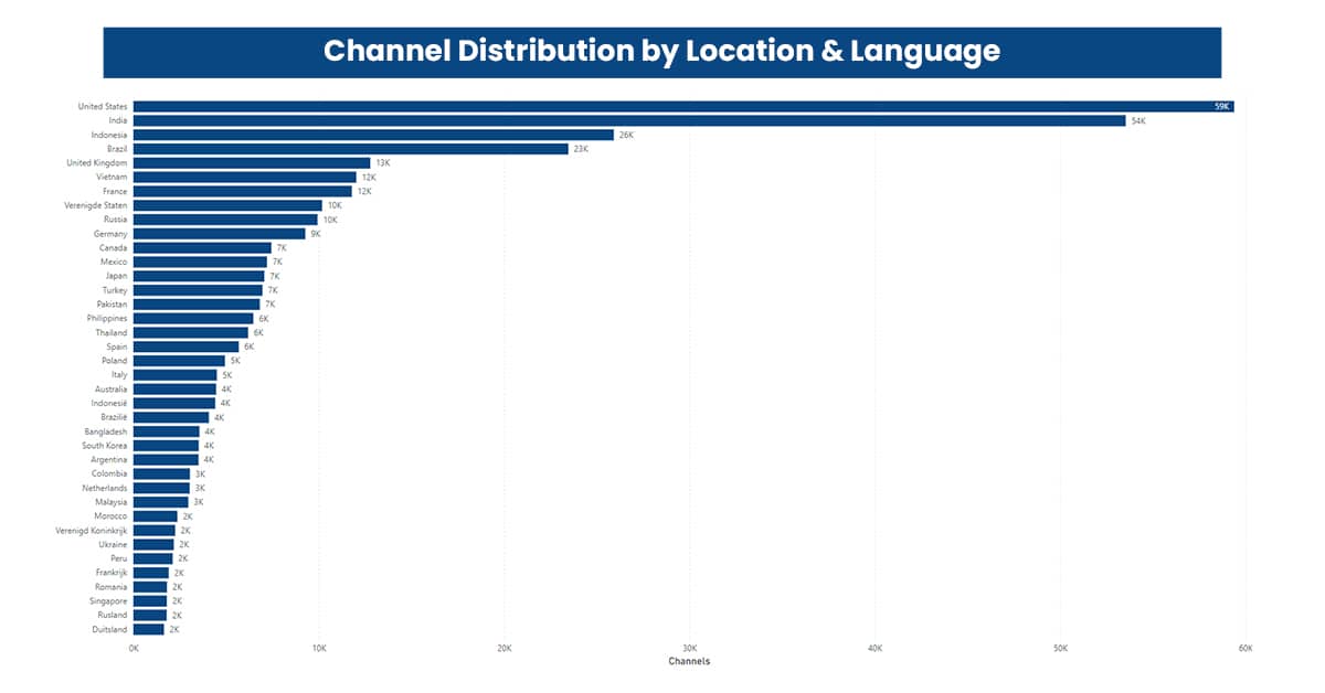 Channel-Distribution-by-Location-&-Language