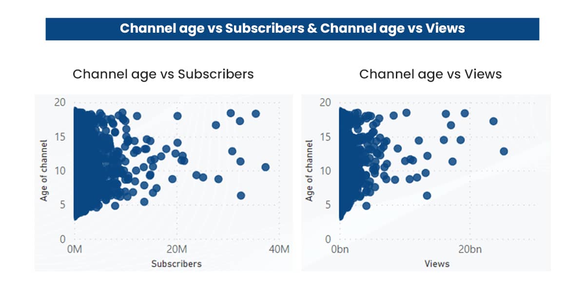 Channel-age-vs-Subscribers-&-Channel-age-vs-Views
