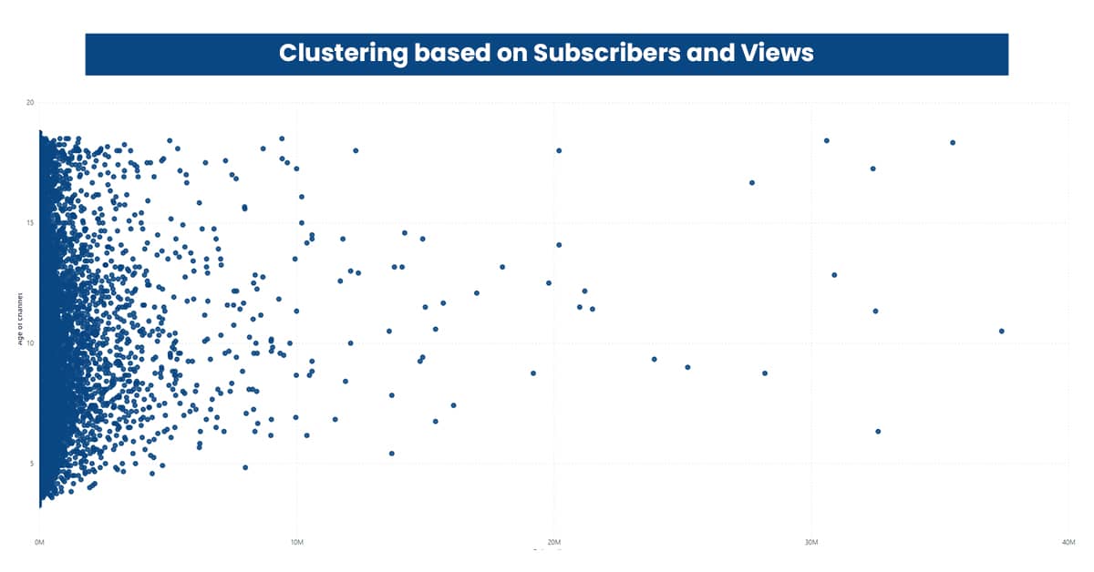 Clustering-based-on-Subscribers-and-Views