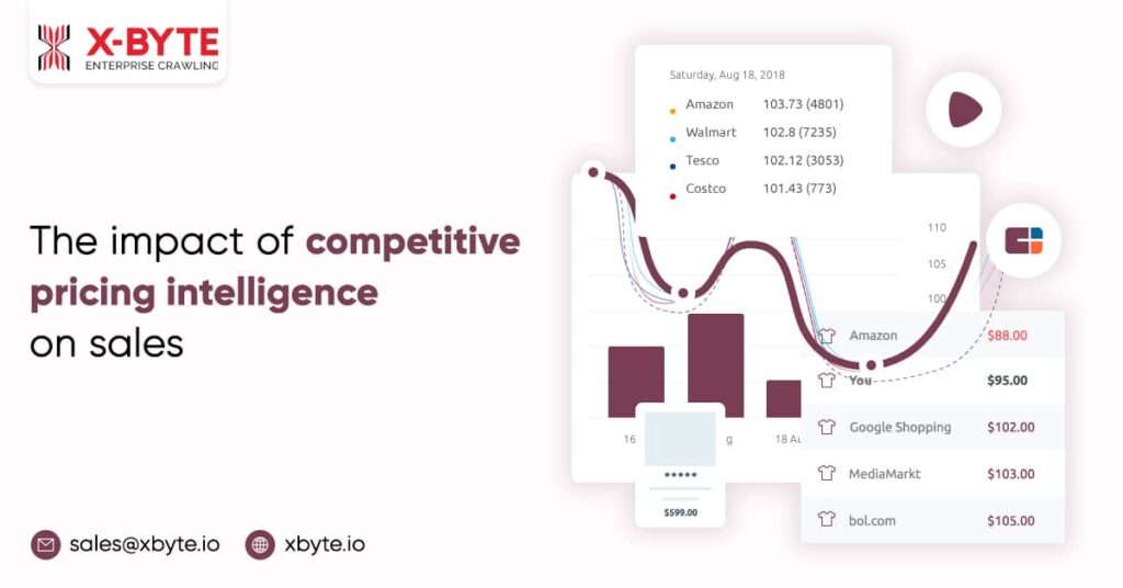 The Impact of Competitive Pricing Intelligence on Sales